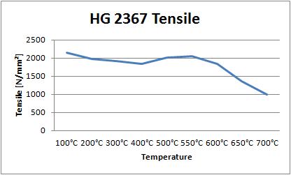 02 Hot Work Tool Steel HG 2367 Tensile