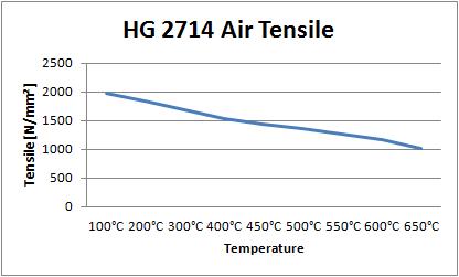 02 Hot Work Tool Steel HG 2714 Air Tensile