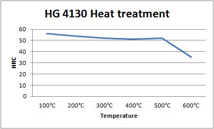 4130 Heat Treat Chart